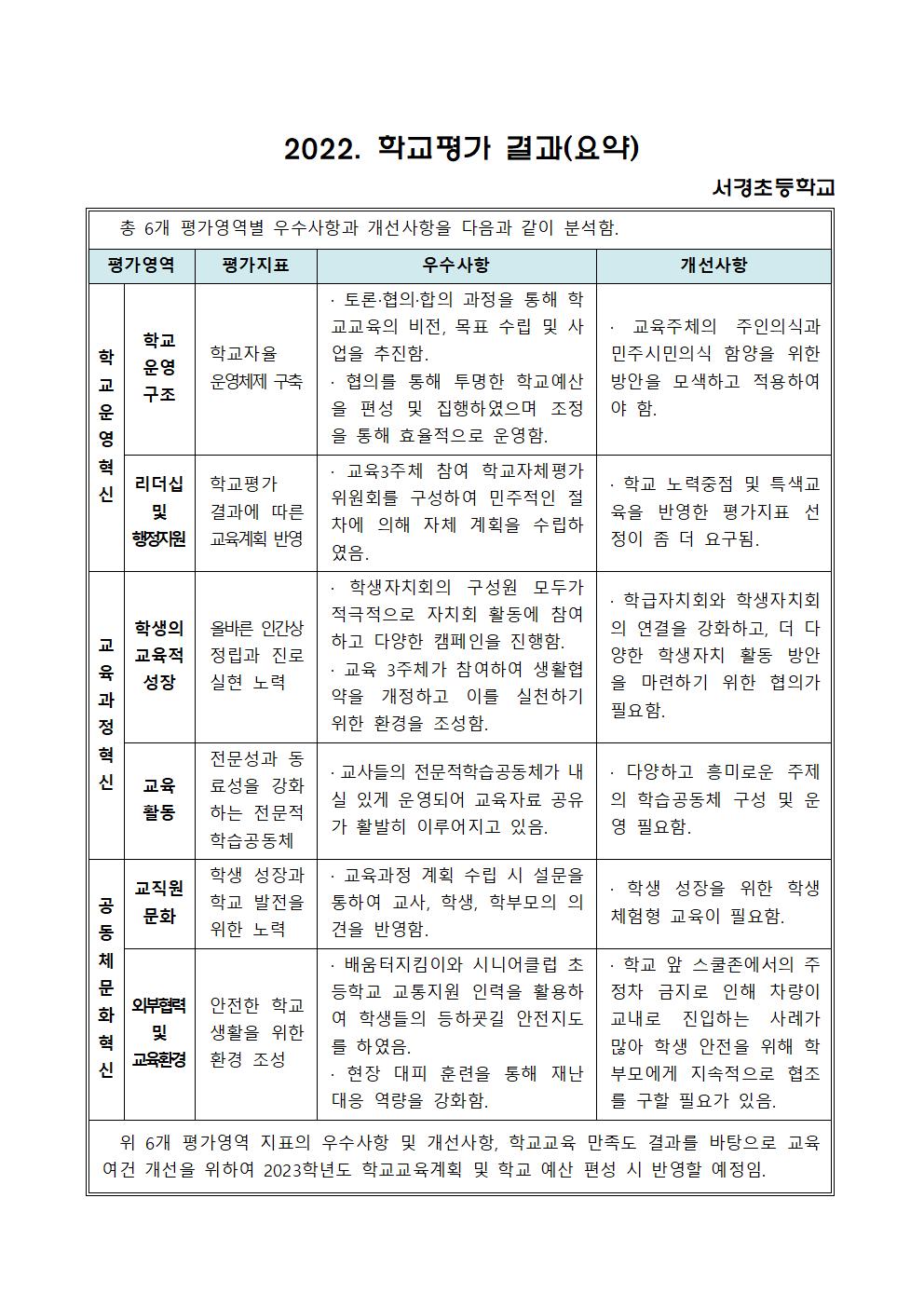 2022. 학교자체평가 결과 보고서(요약)