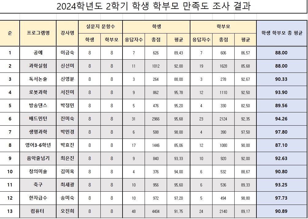 2024. 2학기 학생 및 학부모 만족도 조사 결과